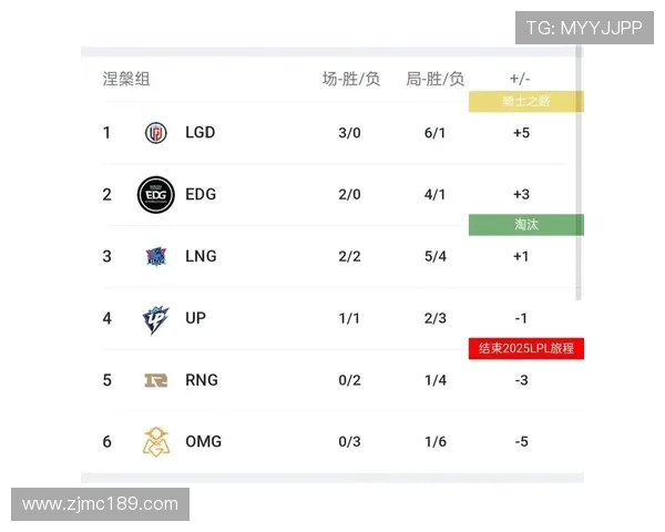 全球挑战赛最新积分榜TES战队以100分稳居第一位