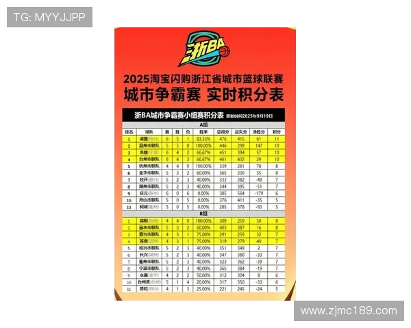 北京篮球队在杯赛积分榜上以95分稳居第一名展现强劲实力