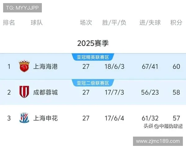 杭州足球队以53分稳居联赛积分榜首位争冠形势一片大好