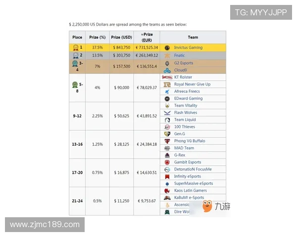 IG在世界大师赛积分榜上以53分稳居第一位置引发关注 IG在世界大师赛积分榜上以53分稳居第一位置引发关注